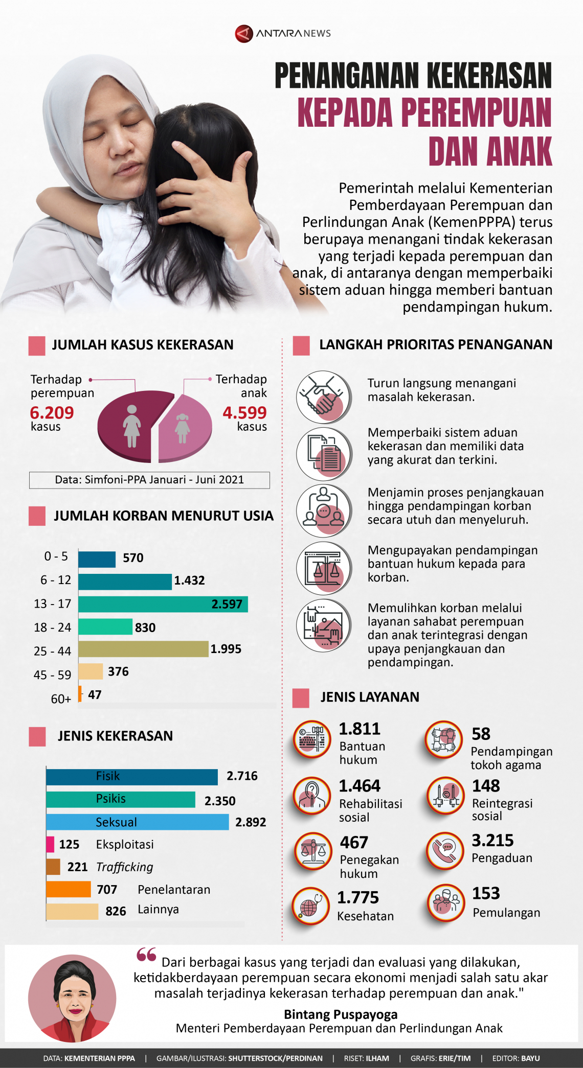20210630Penanganan-kekerasan-anak-dan-perempuan.jpg